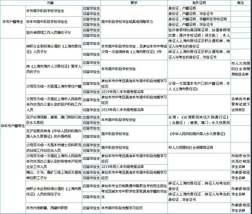 2020年上海高考报名条件及相关要求出炉?。?！