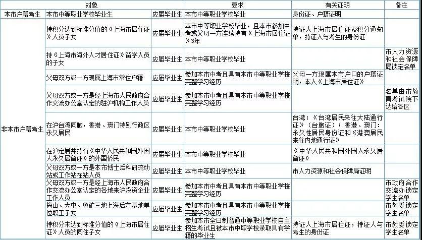 2020年上海高考报名条件及相关要求出炉?。?！