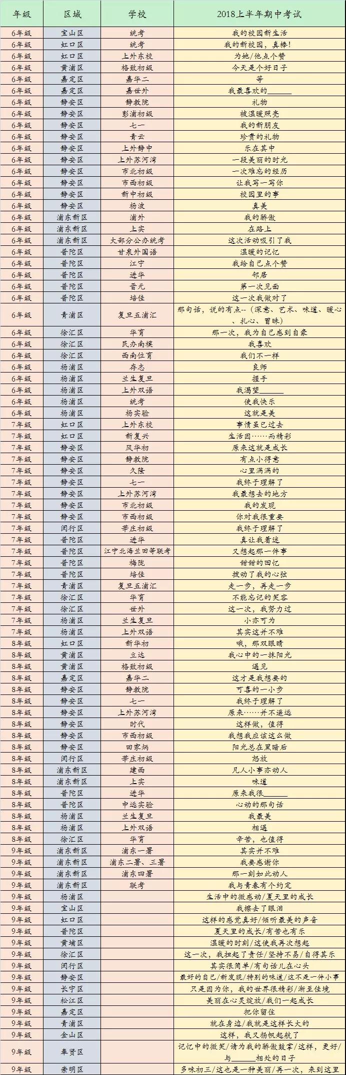 过了这个周末，魔都的初中都将进入2019年度秋季学期的期中考试阶段，为了帮助大家更好的在考试中发挥，考出好成绩，我们收集整理了2018年度秋季学期魔都各大初中语文期中考试的作文题目，供大家学习和参考。  看完了这些题目，可以事先模拟尝试的写写，这样正式考试的时候就不会慌啦!