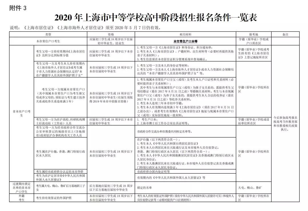 2020上海中考网上报名12.26开始！附报名条件/日程表/各区信息确认安排！