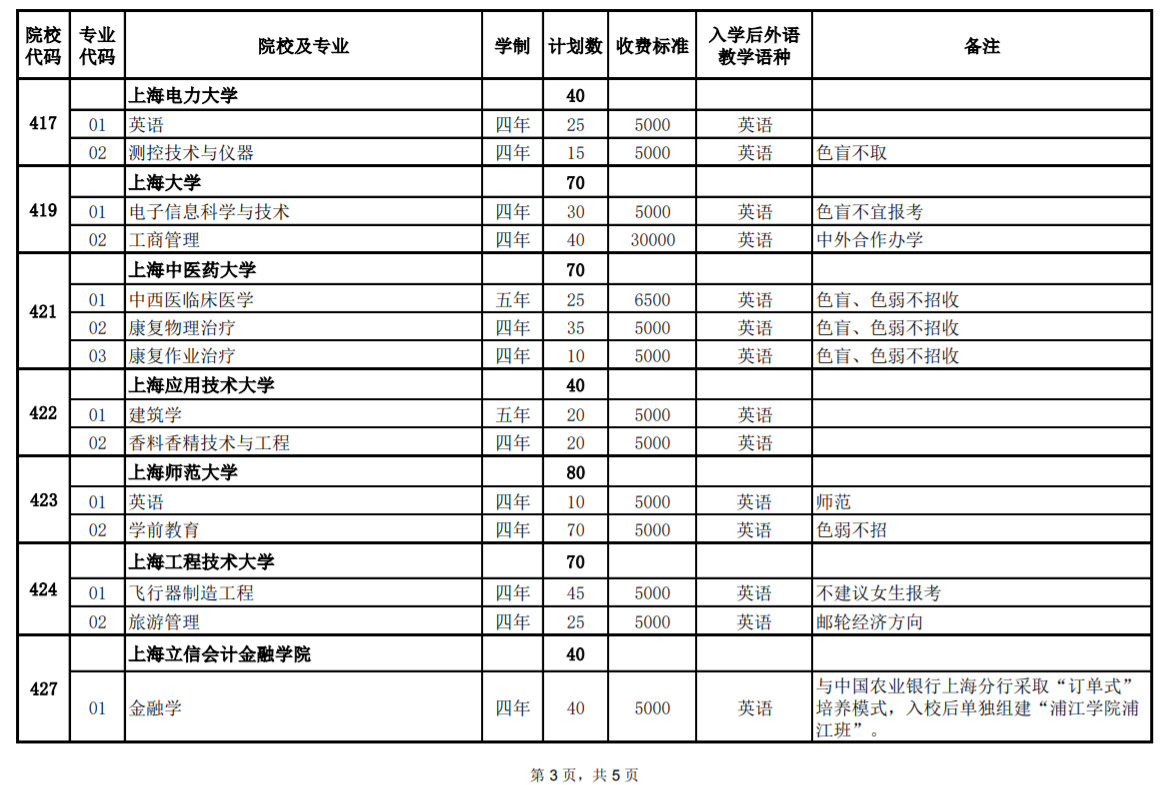 2020年上海市普通高校春季考试 招生专业计划一览表