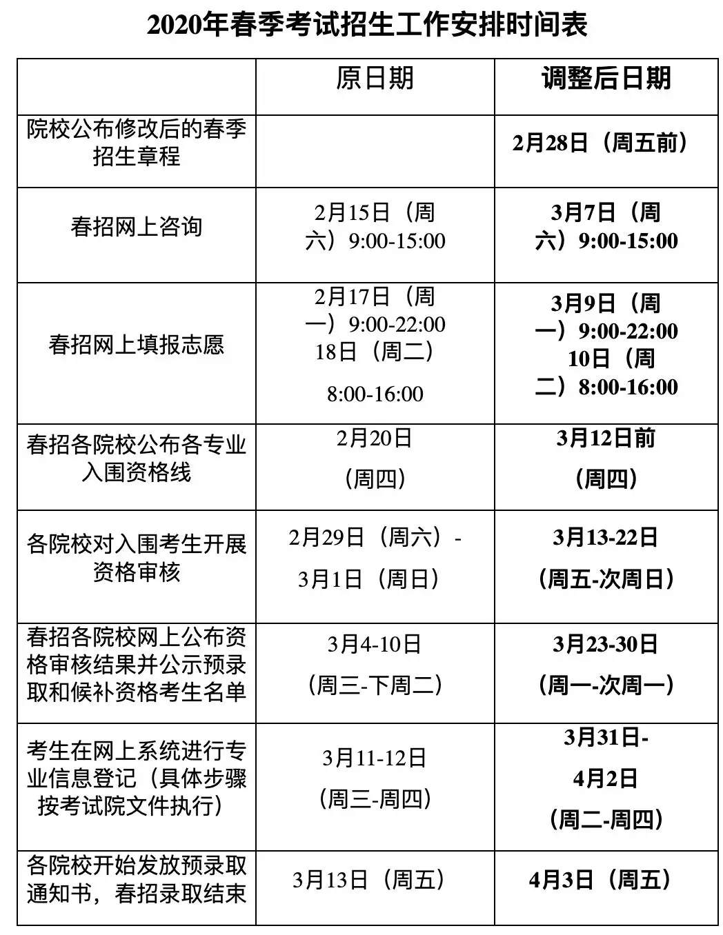 2020上海春考志愿填报流程及相关重要问题汇总！