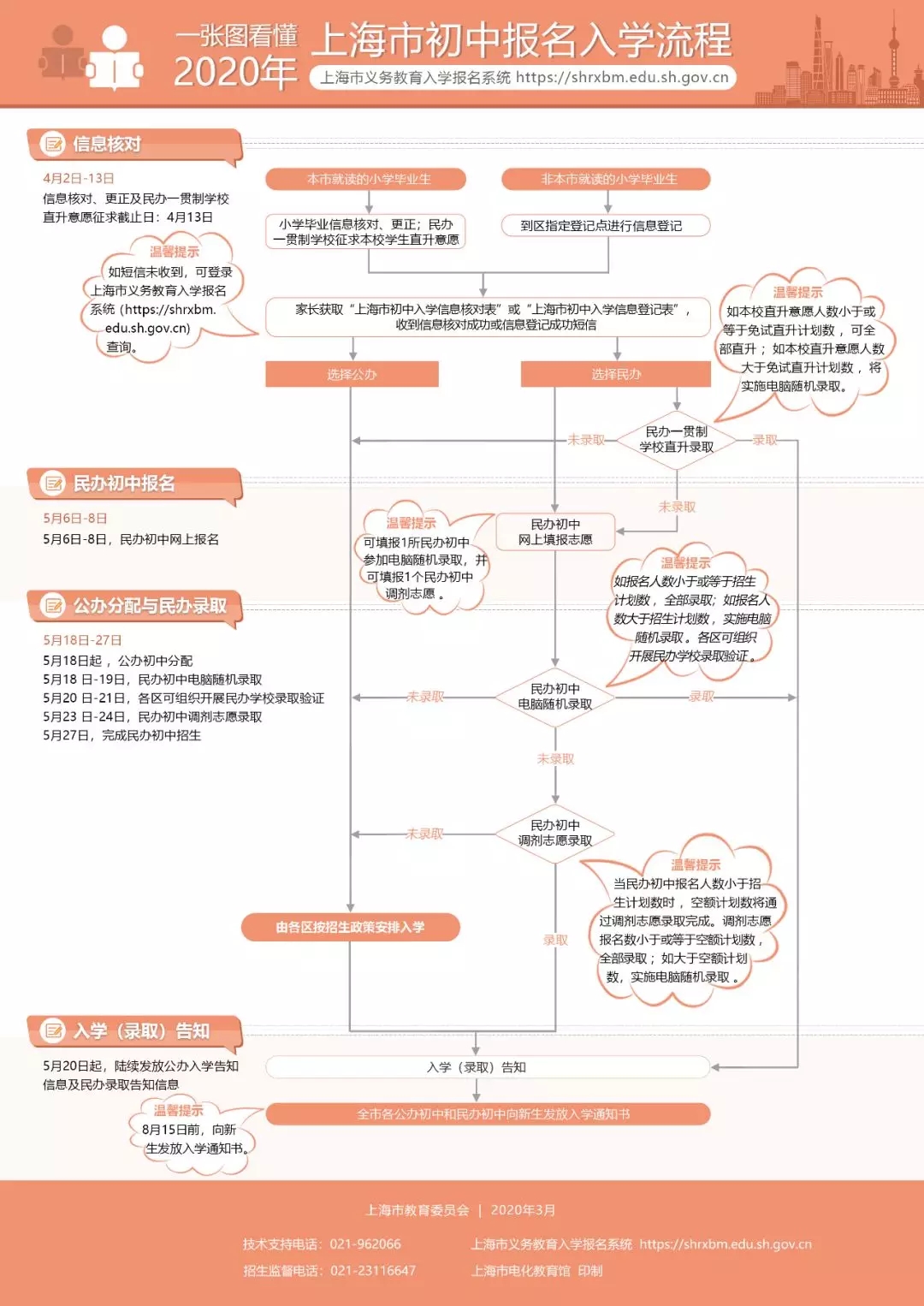图解《2020上海义务教育实施意见》，公民同招，民办摇号！
