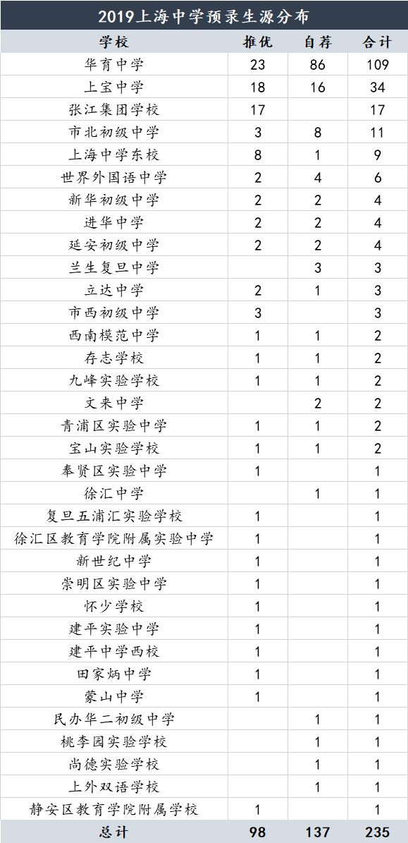 2019四校推优自荐预录生源汇总