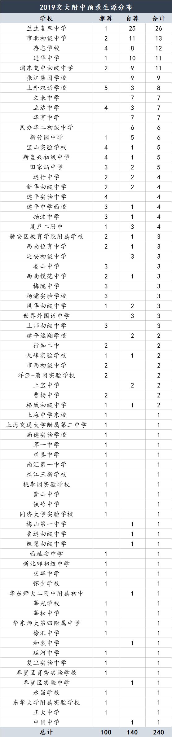 2019四校推优自荐预录生源汇总