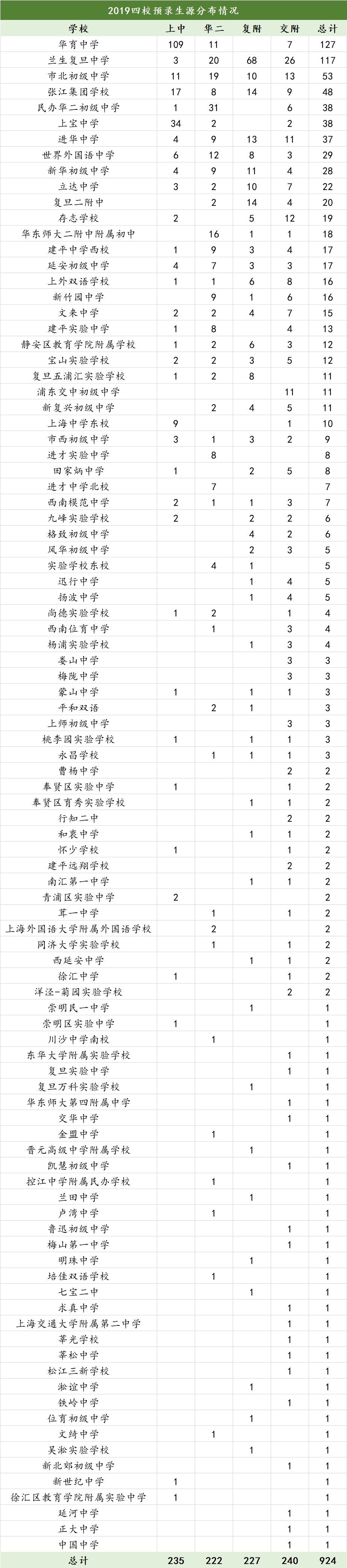 2019四校推优自荐预录生源汇总