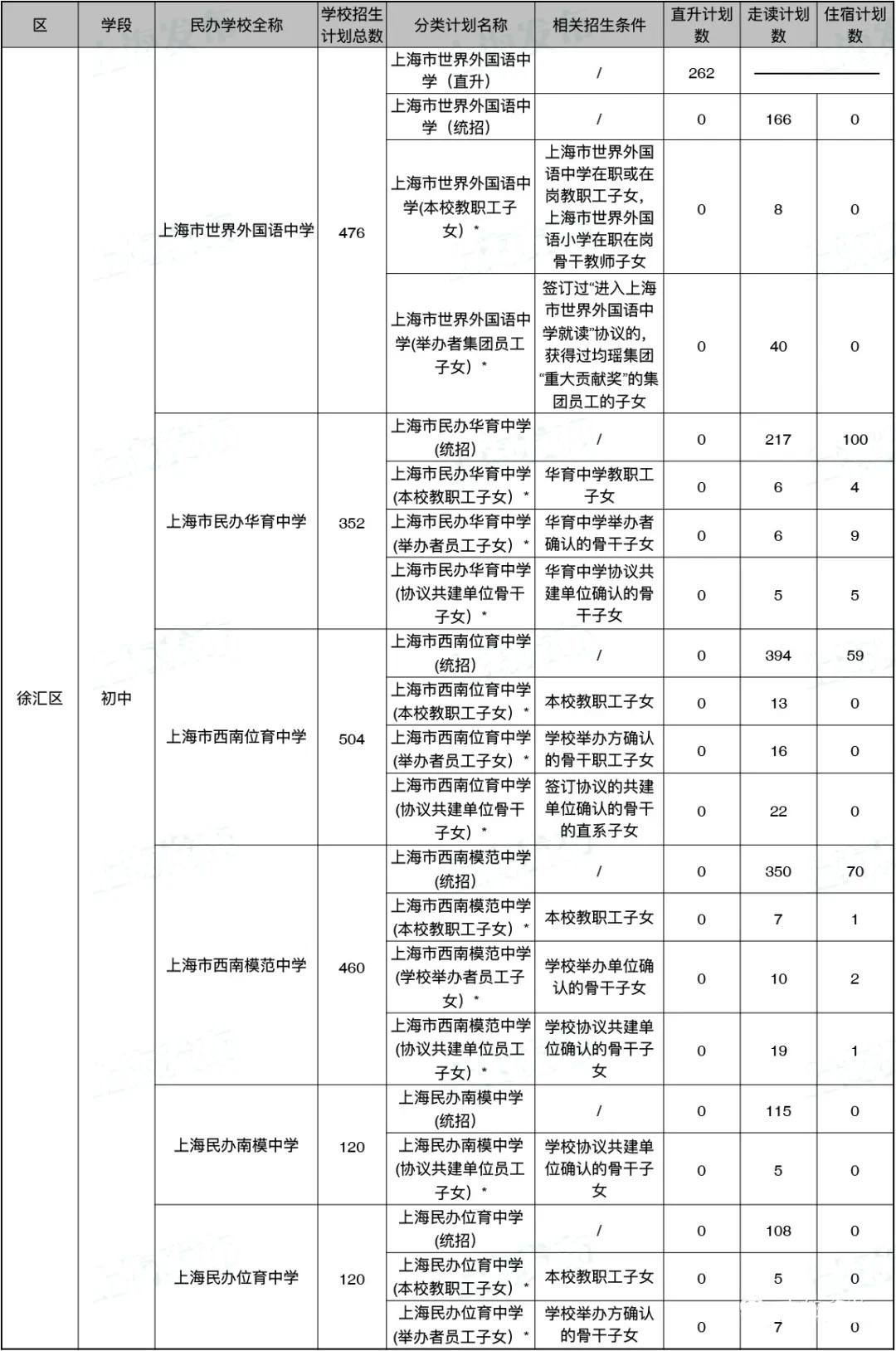 2020年的上海民办初中的2020年招生计划