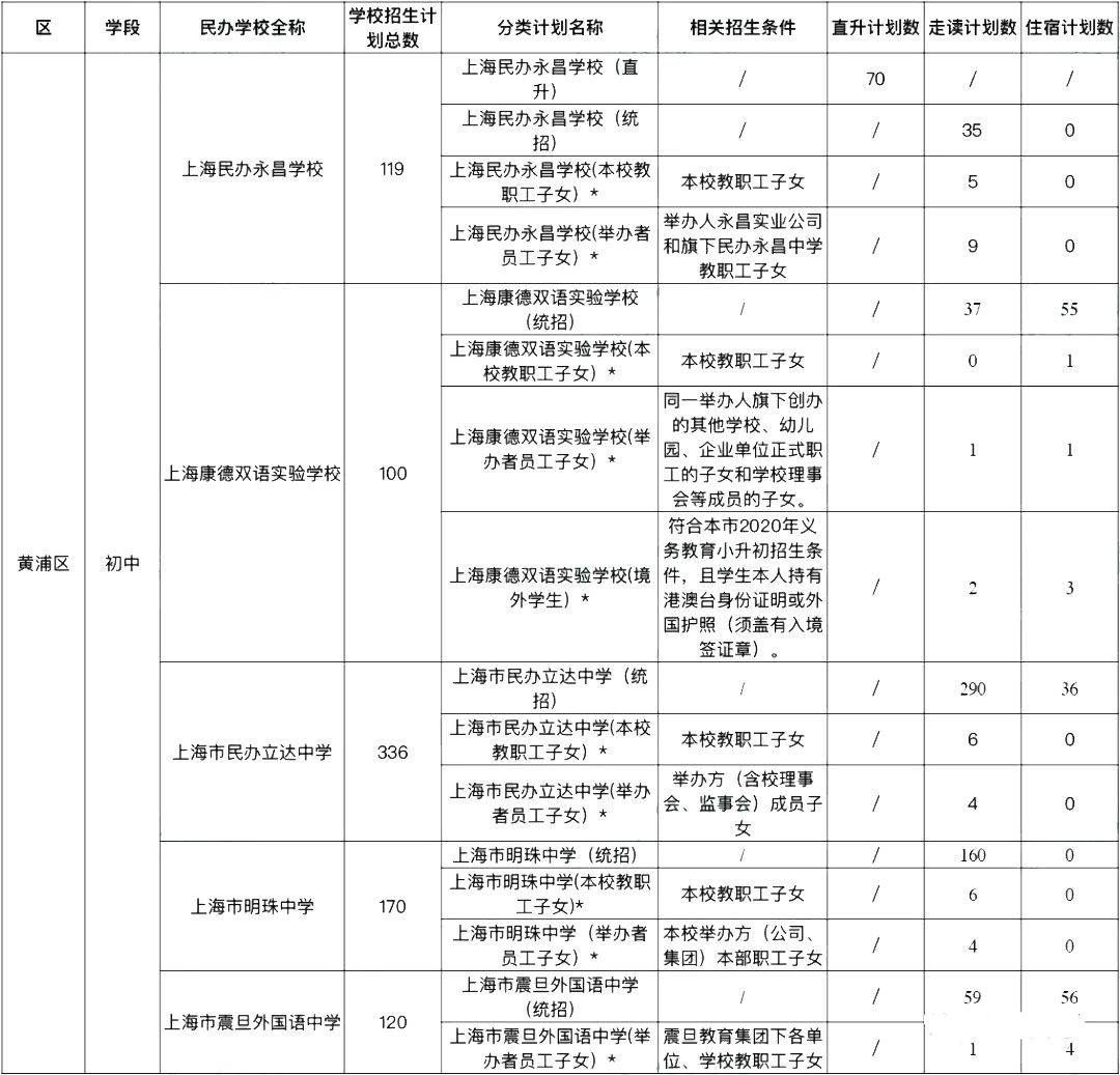 2020年的上海民办初中的2020年招生计划