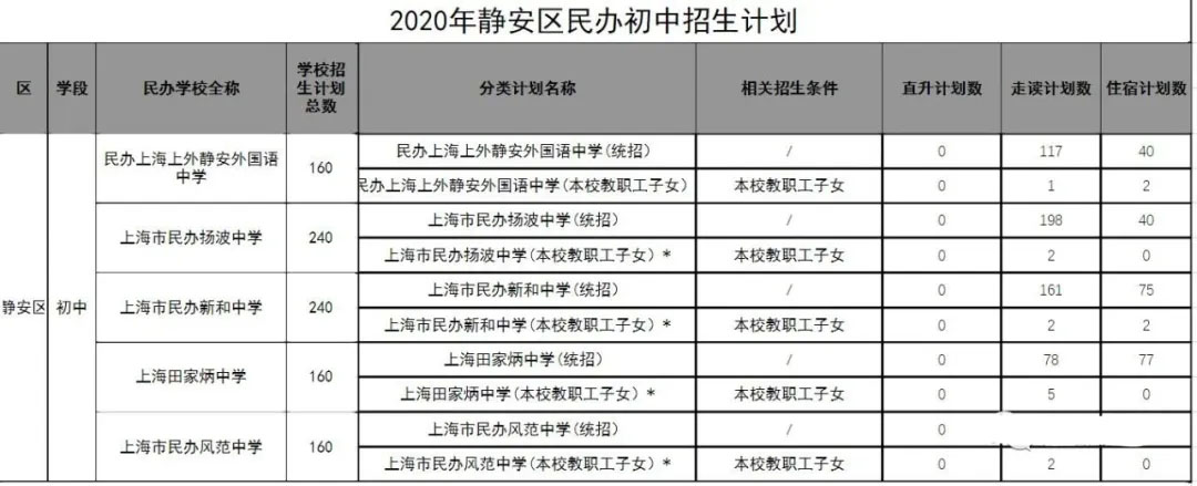 2020年的上海民办初中的2020年招生计划