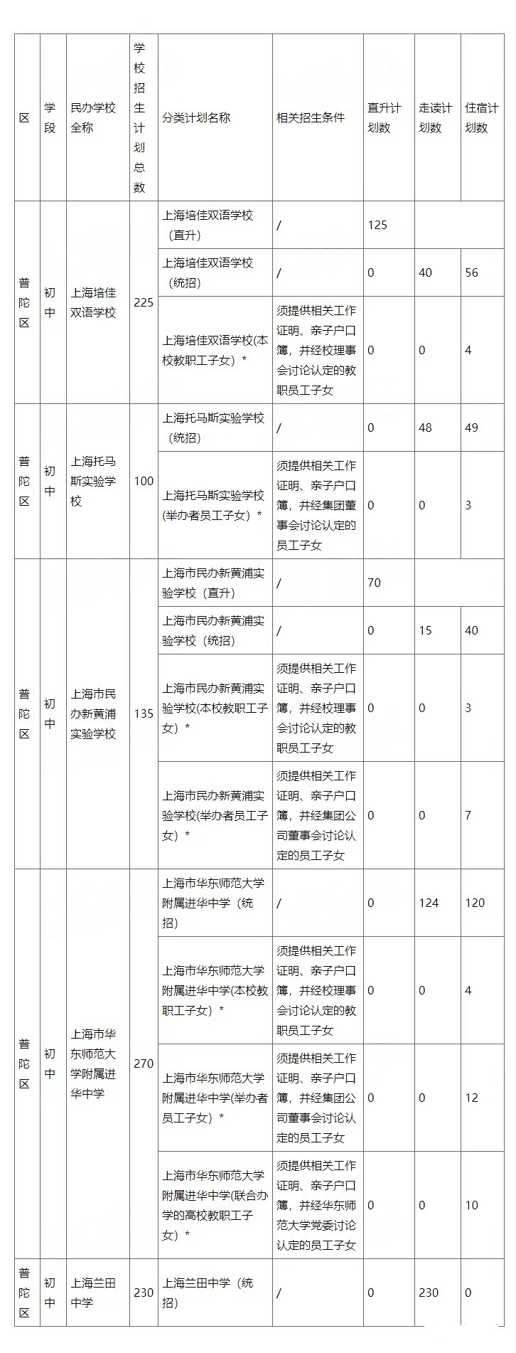 2020年的上海民办初中的2020年招生计划