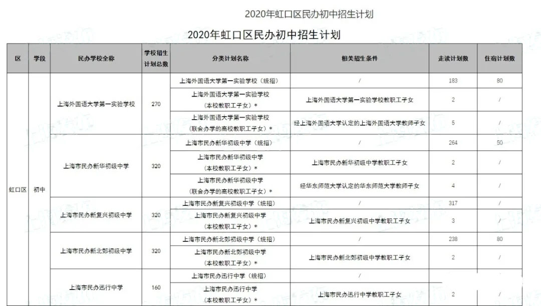 2020年的上海民办初中的2020年招生计划