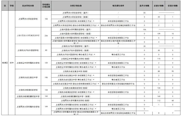 2020年的上海民办初中的2020年招生计划