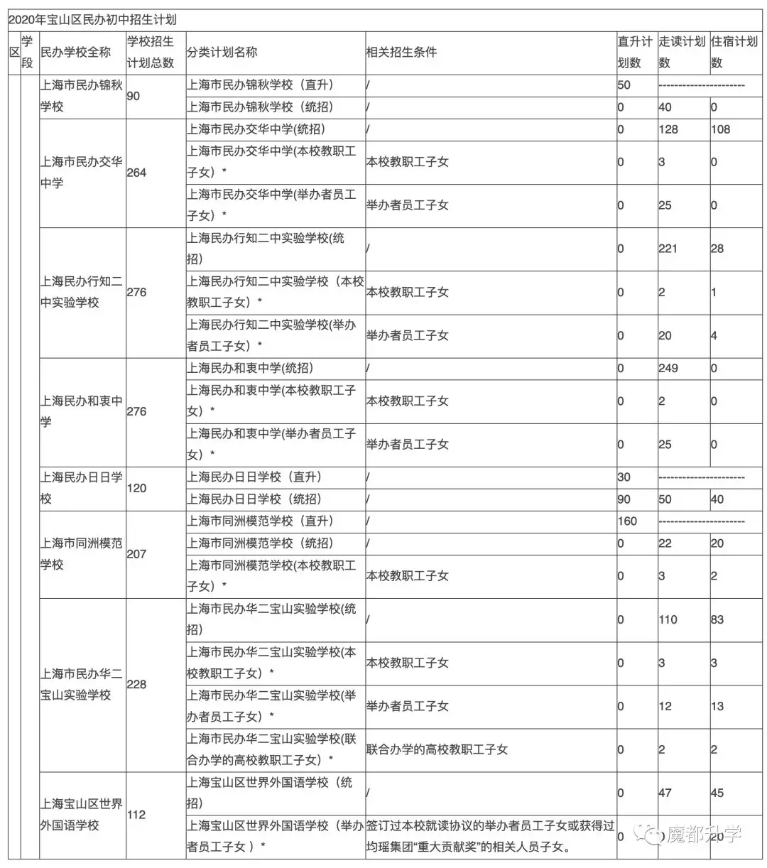 2020年的上海民办初中的2020年招生计划