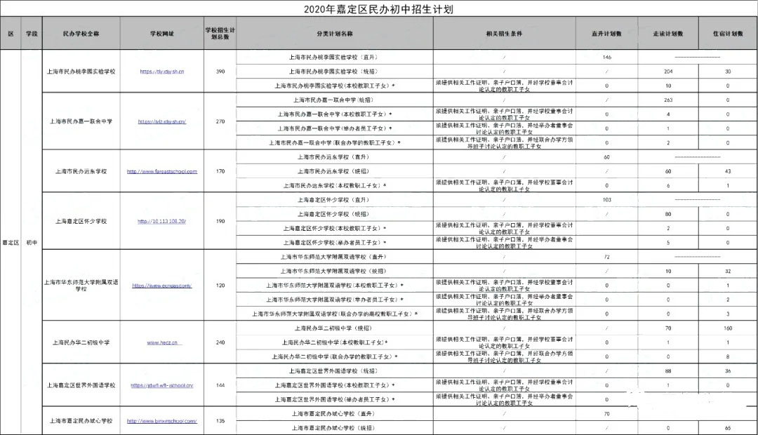 2020年的上海民办初中的2020年招生计划