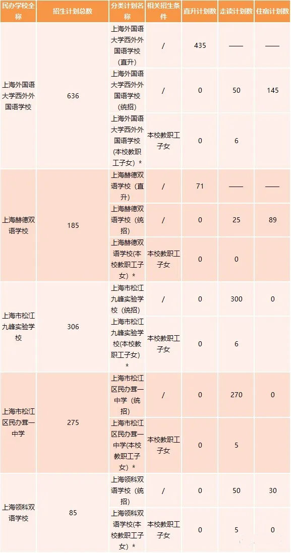 2020年的上海民办初中的2020年招生计划