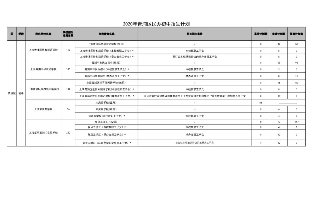 2020年的上海民办初中的2020年招生计划
