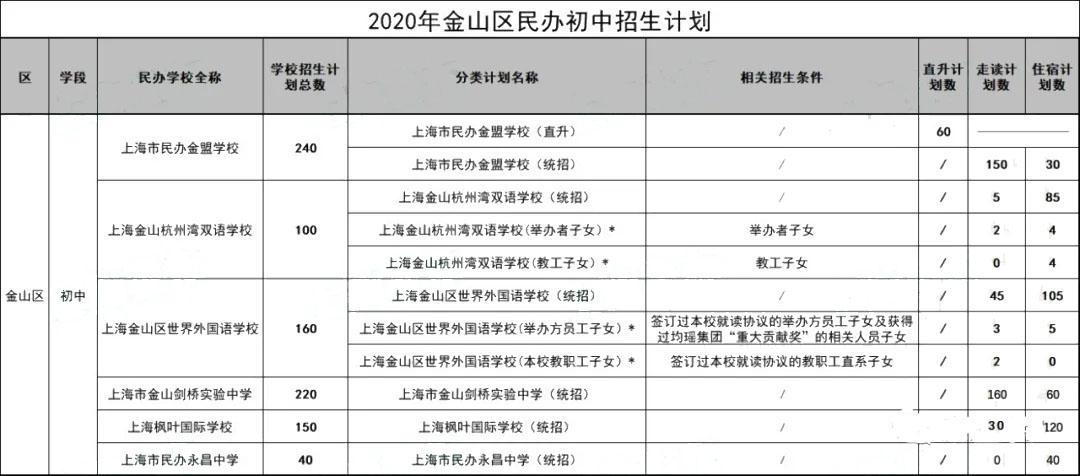 2020年的上海民办初中的2020年招生计划