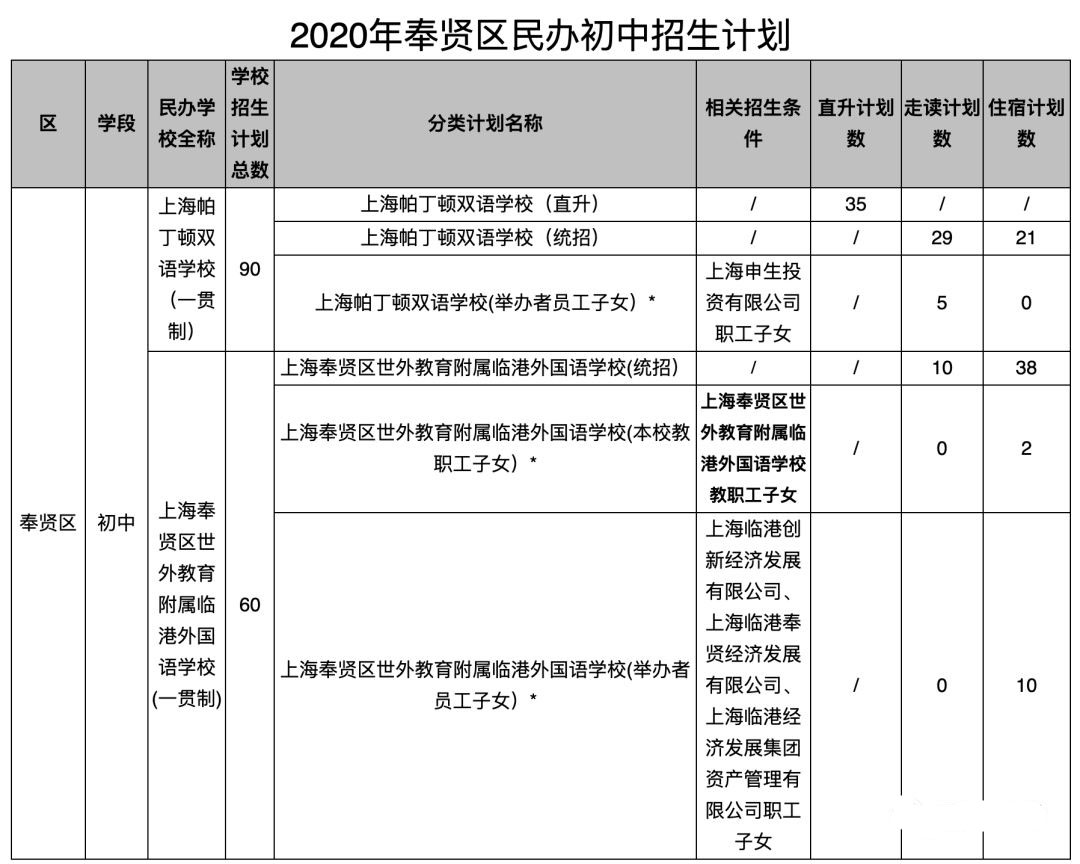 2020年的上海民办初中的2020年招生计划