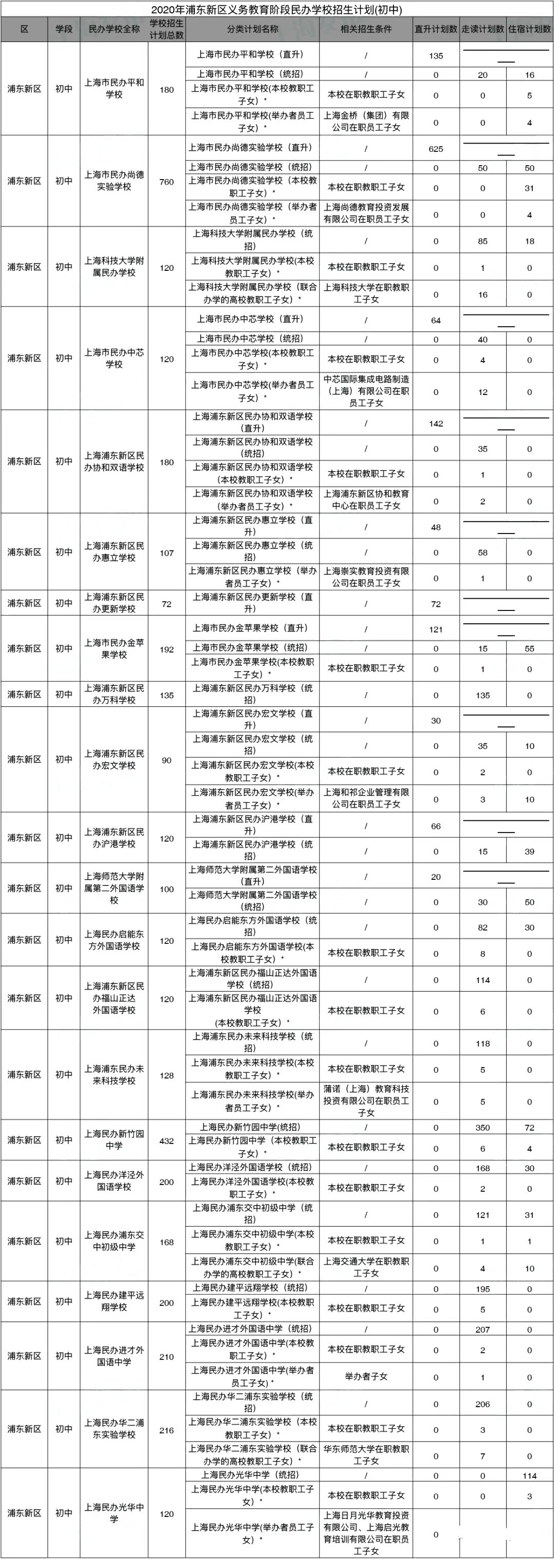 2020年的上海民办初中的2020年招生计划