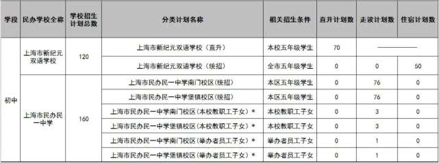 2020年的上海民办初中的2020年招生计划