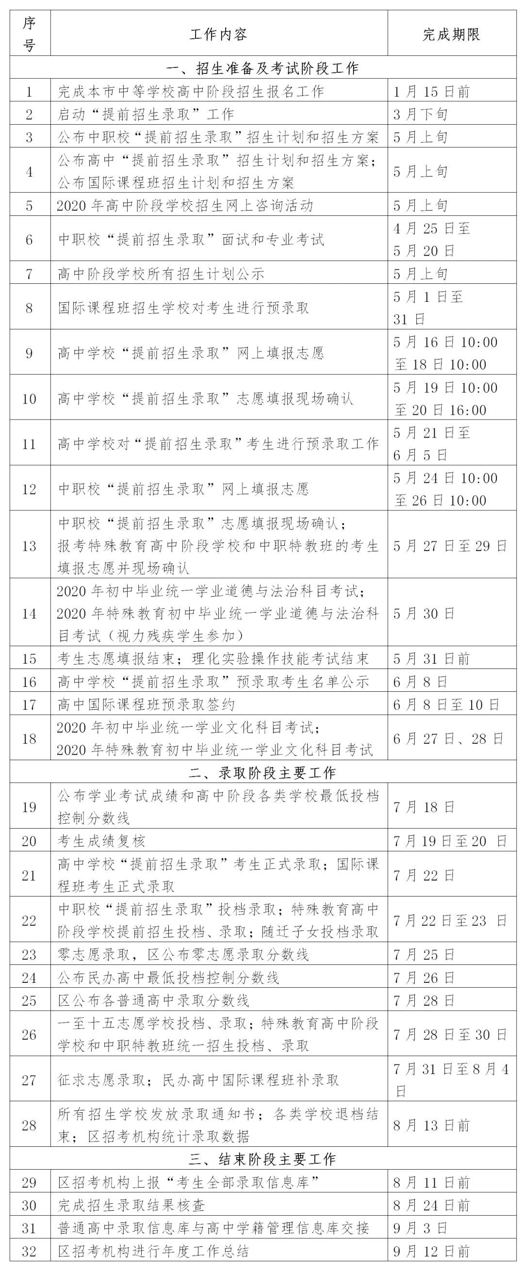 2020上海中考日程表（预录取/查分/分数线公布/录取时间）