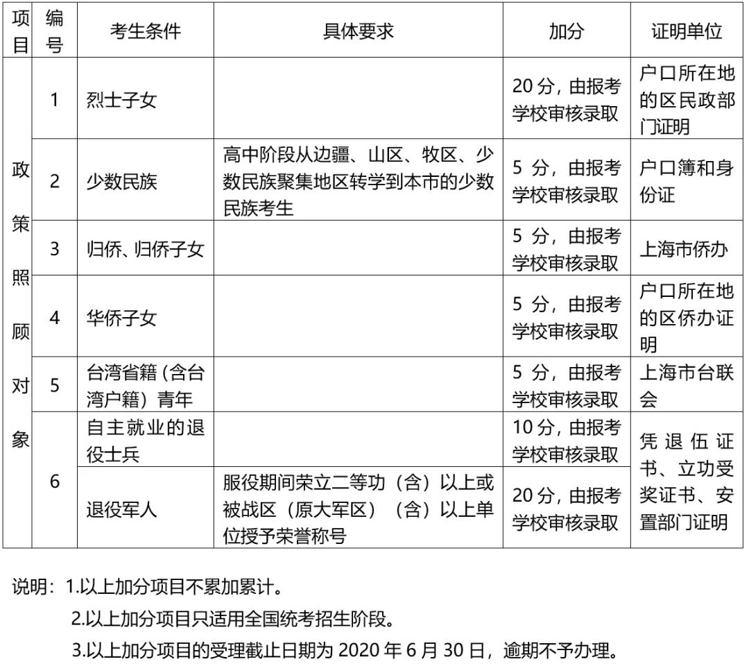 2020年上海高考招生录取加分表