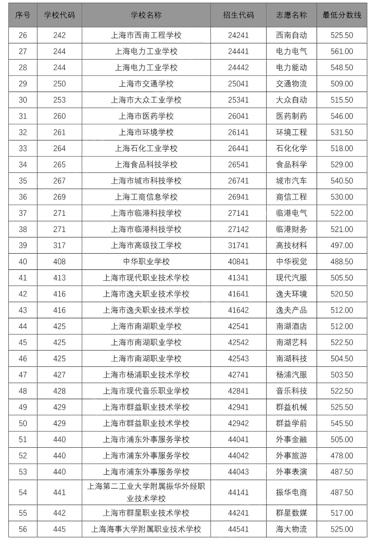 2020中本贯通、中高职贯通、随迁子女录取分数线出炉