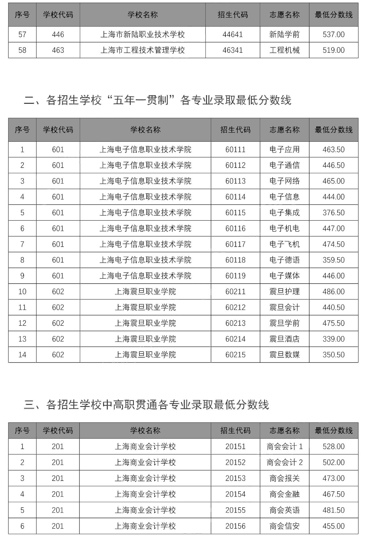 2020中本贯通、中高职贯通、随迁子女录取分数线出炉