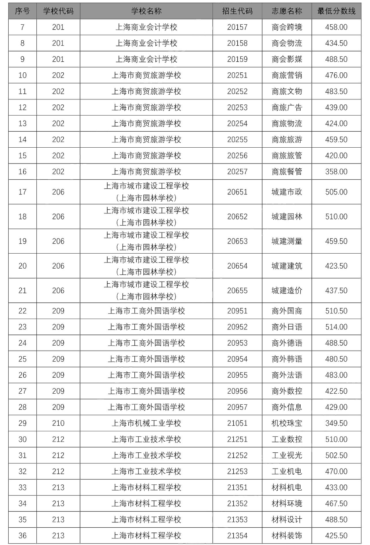 2020中本贯通、中高职贯通、随迁子女录取分数线出炉