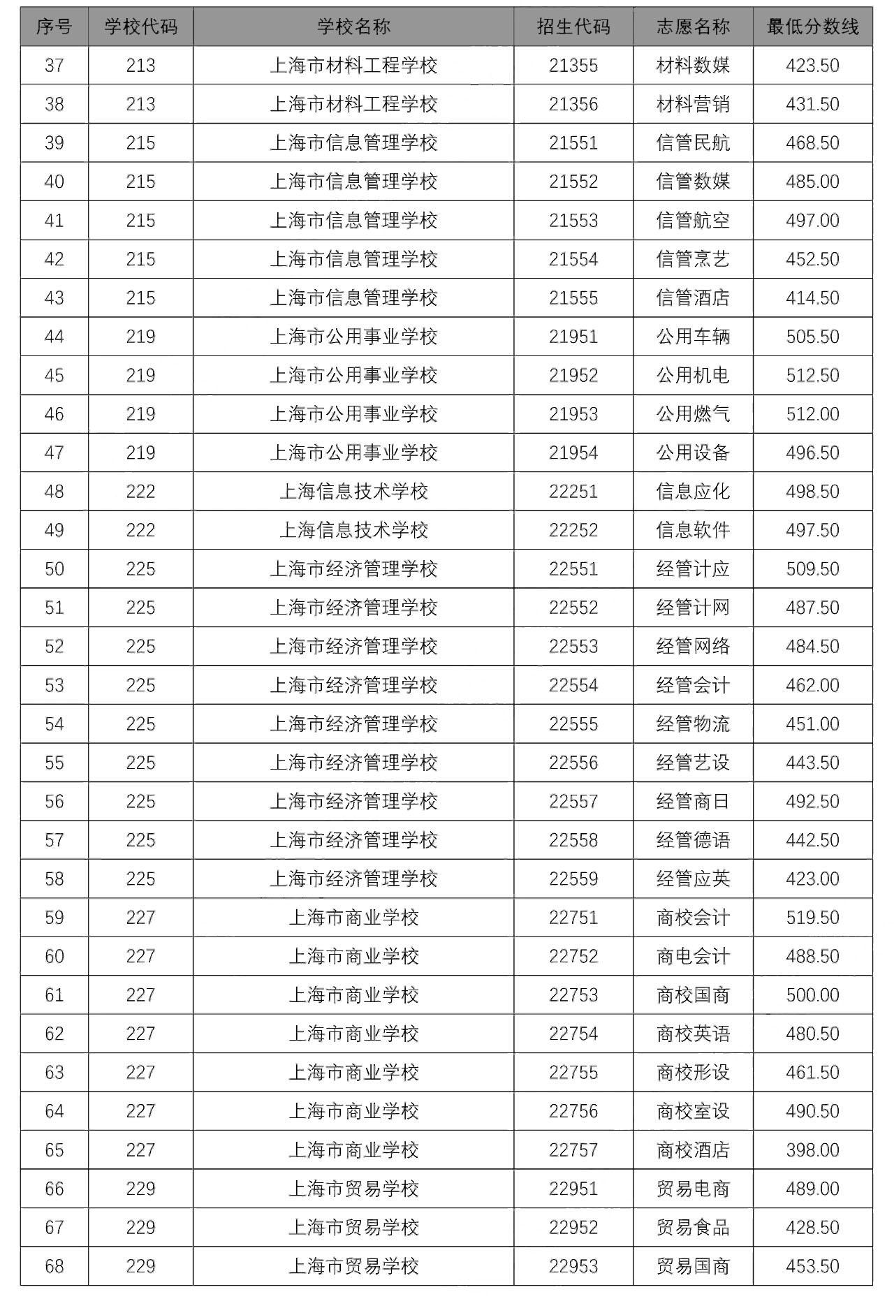 2020中本贯通、中高职贯通、随迁子女录取分数线出炉