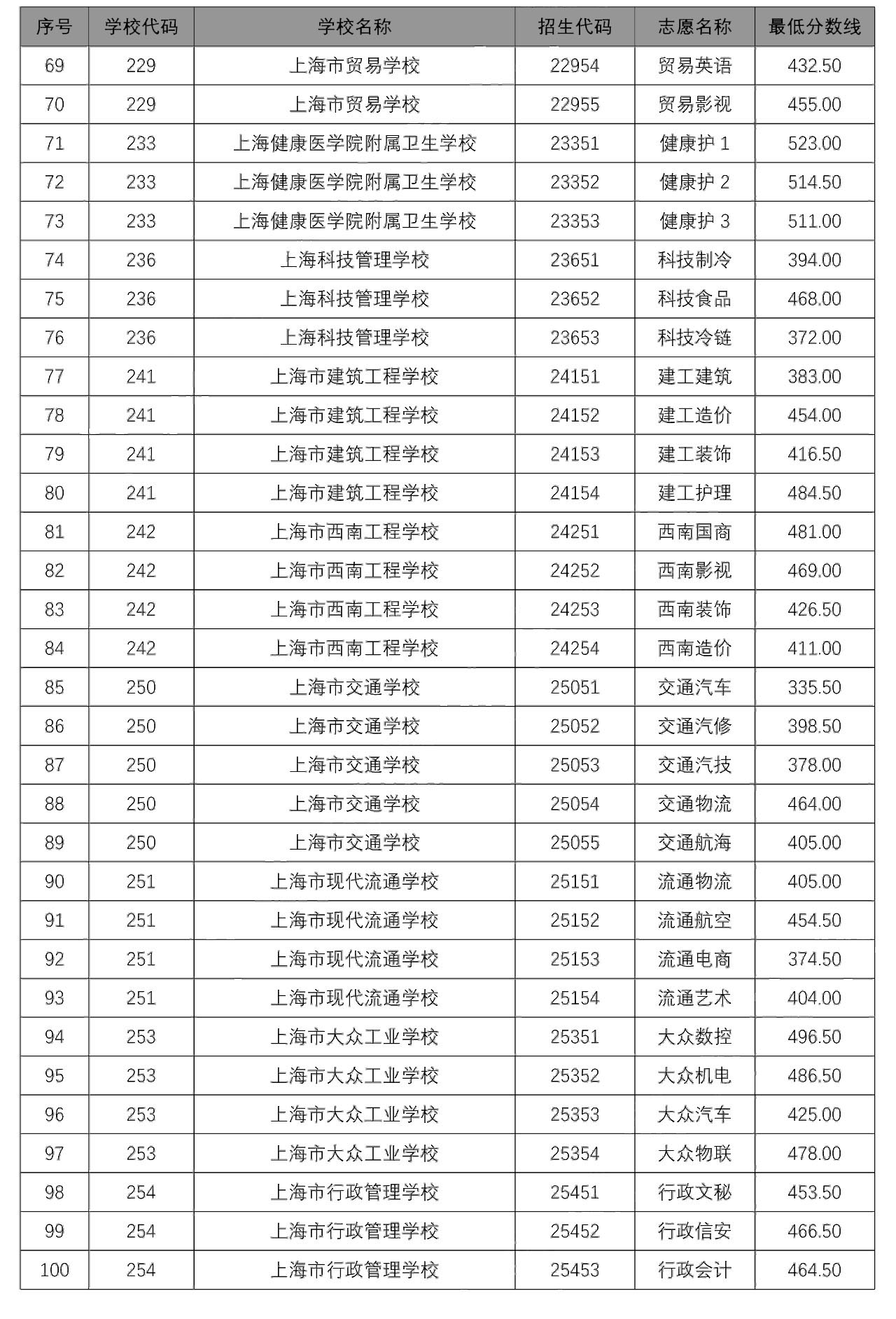 2020中本贯通、中高职贯通、随迁子女录取分数线出炉