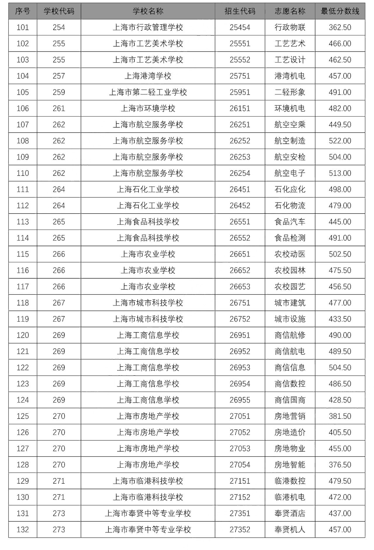 2020中本贯通、中高职贯通、随迁子女录取分数线出炉
