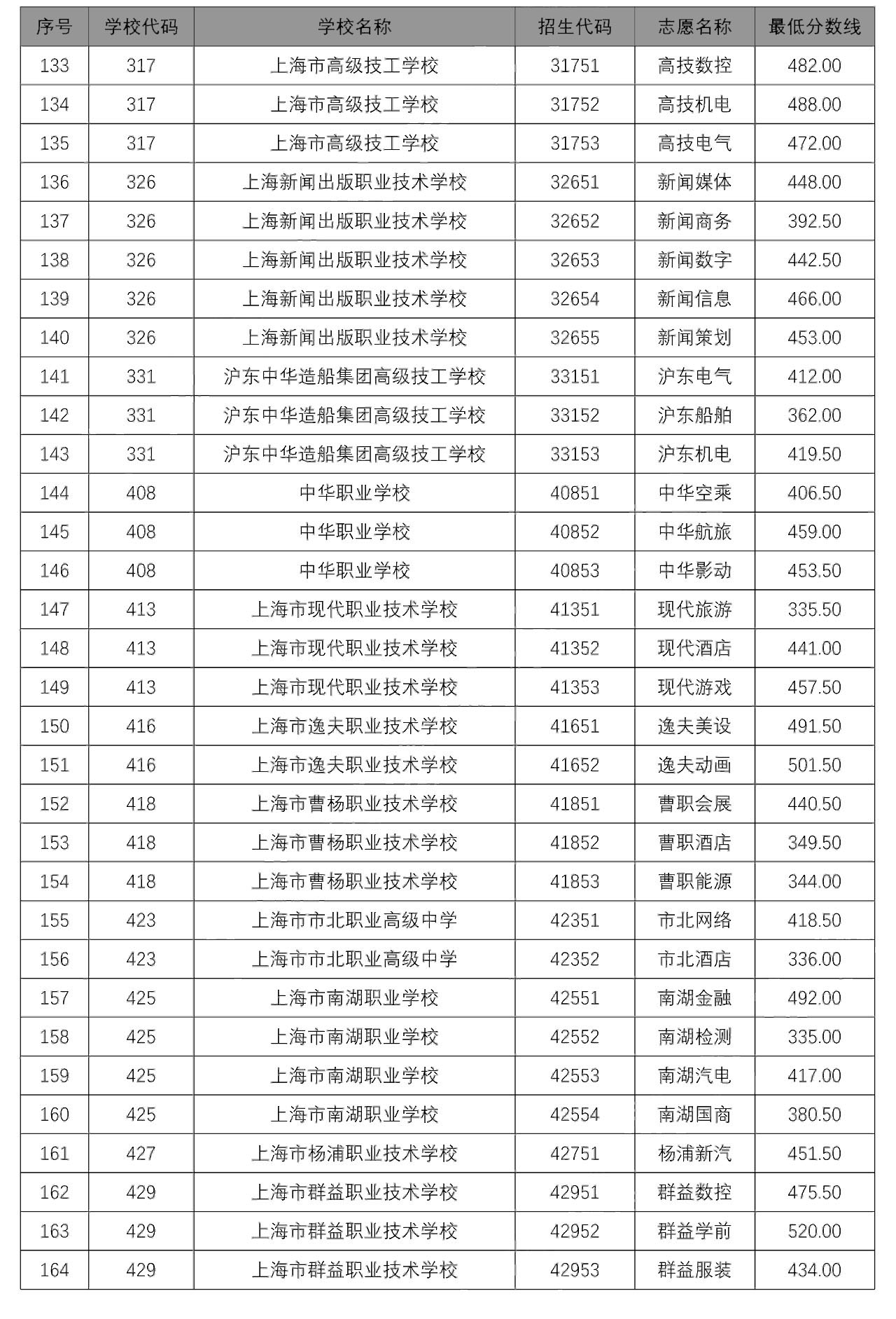 2020中本贯通、中高职贯通、随迁子女录取分数线出炉