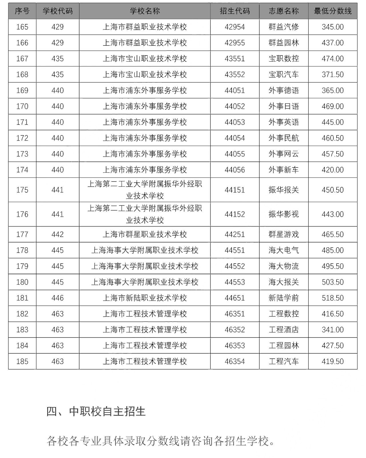 2020中本贯通、中高职贯通、随迁子女录取分数线出炉