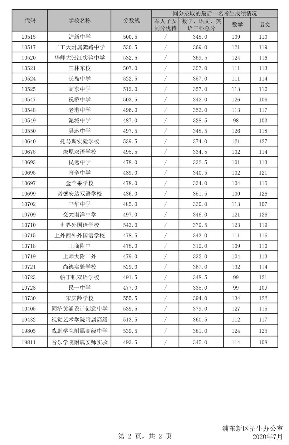 权威发布！2020年上海16区高中招生学校录取分数线