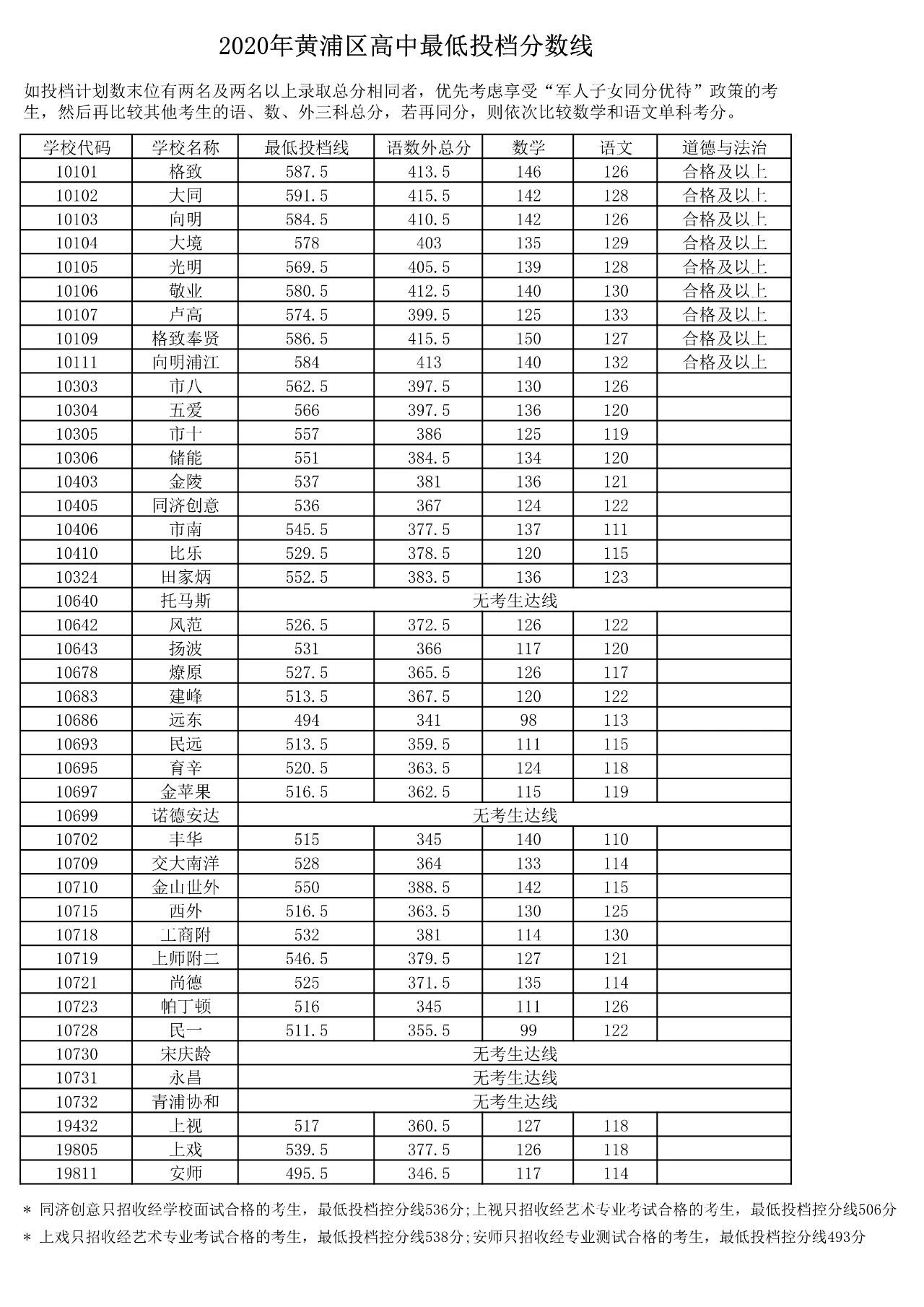 权威发布！2020年上海16区高中招生学校录取分数线