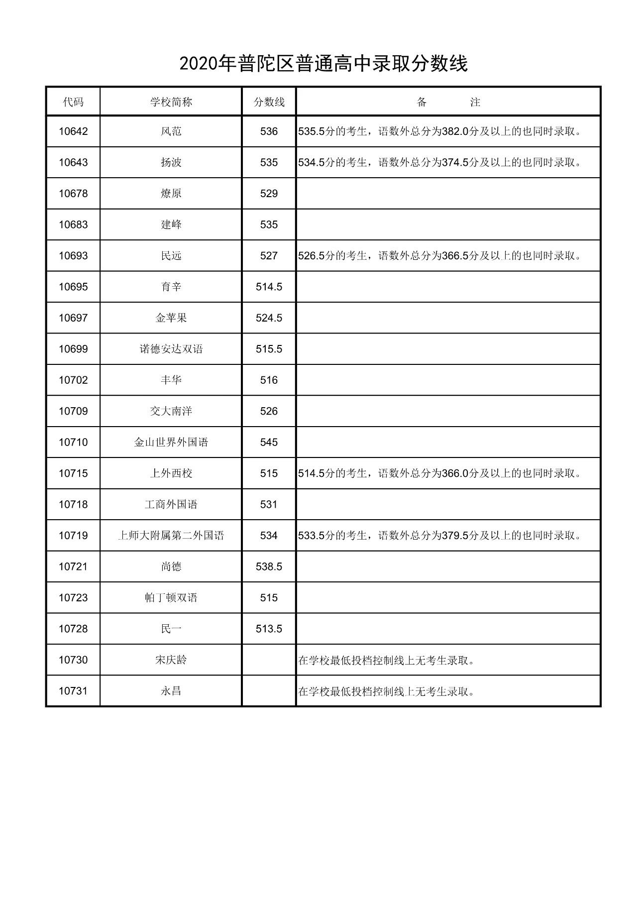 权威发布！2020年上海16区高中招生学校录取分数线