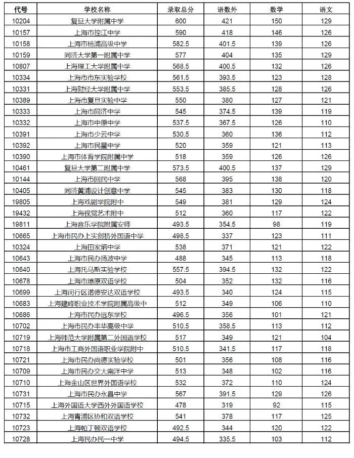 权威发布！2020年上海16区高中招生学校录取分数线
