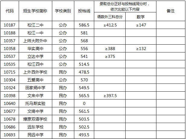 权威发布！2020年上海16区高中招生学校录取分数线