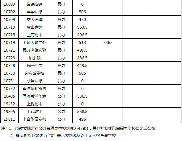 权威发布！2020年上海16区高中招生学校录取分数线