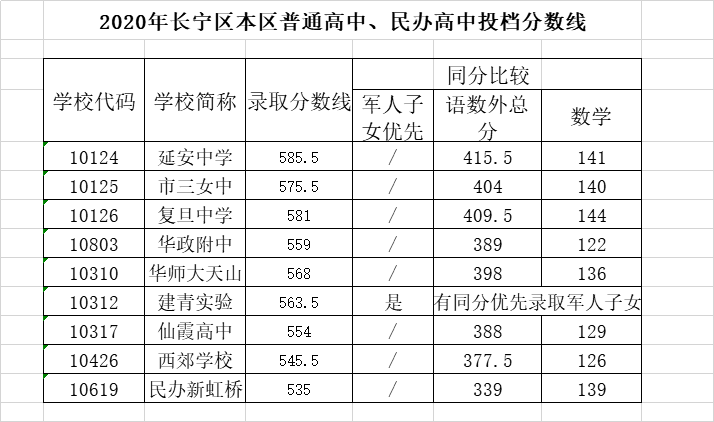 权威发布！2020年上海16区高中招生学校录取分数线