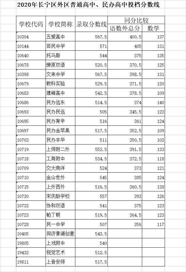 权威发布！2020年上海16区高中招生学校录取分数线