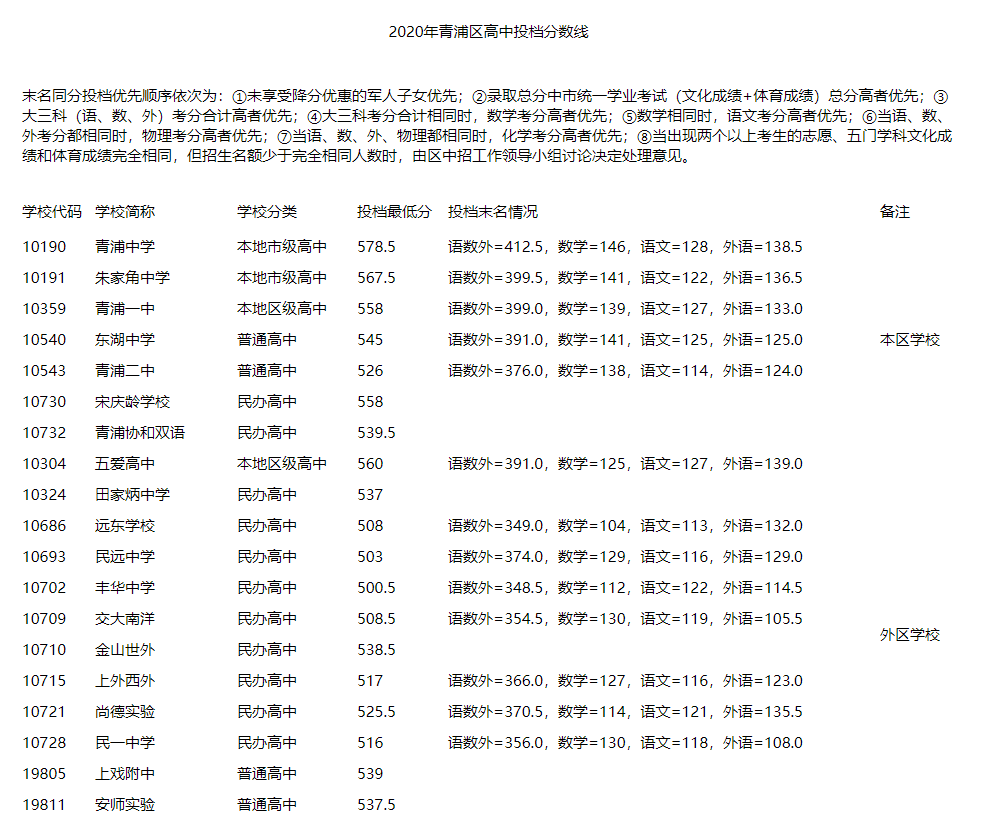 权威发布！2020年上海16区高中招生学校录取分数线