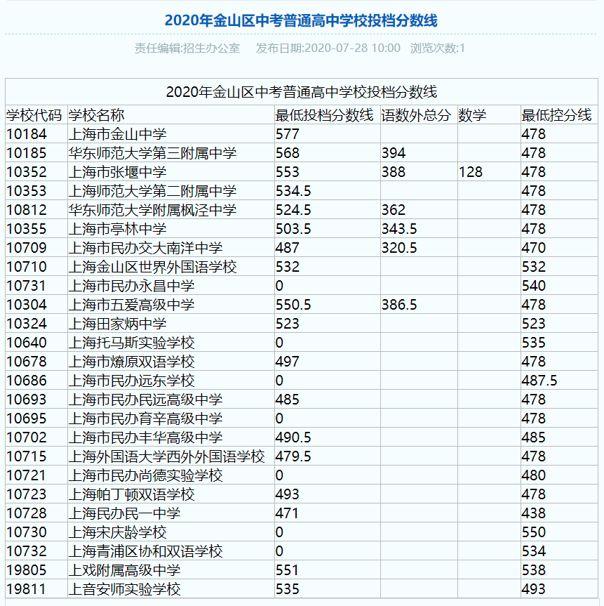 权威发布！2020年上海16区高中招生学校录取分数线