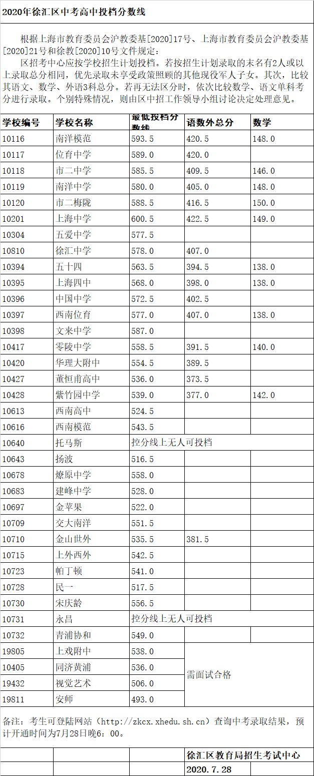 权威发布！2020年上海16区高中招生学校录取分数线