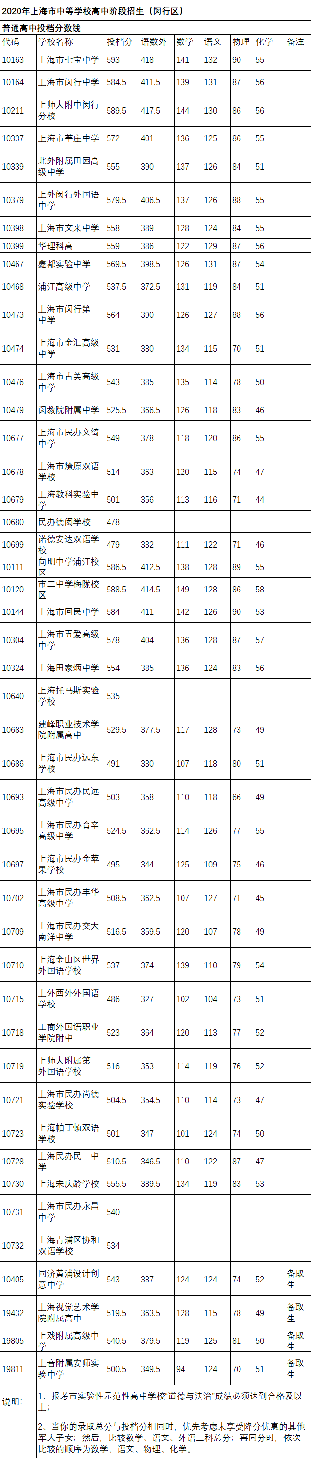 权威发布！2020年上海16区高中招生学校录取分数线