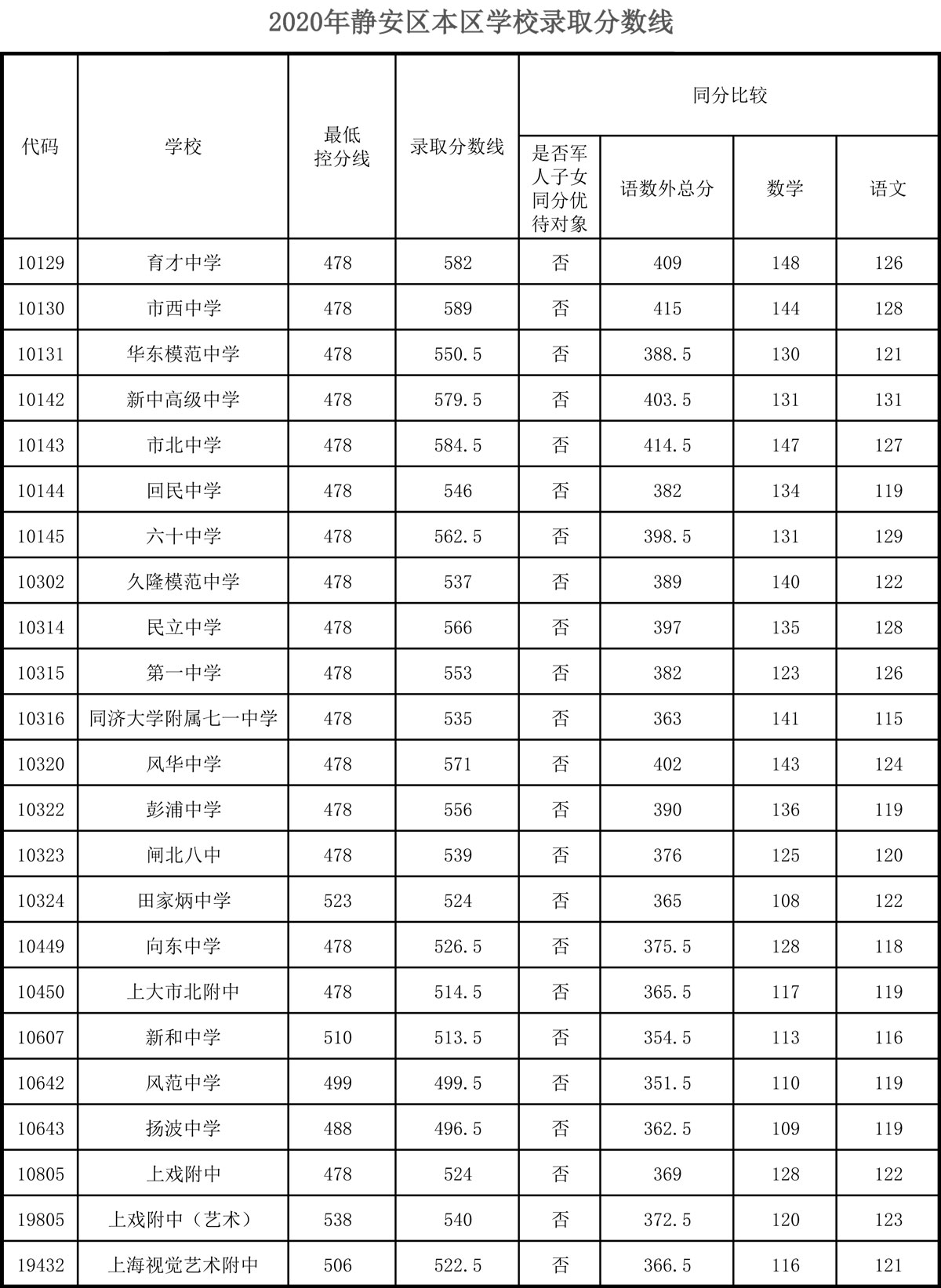 权威发布！2020年上海16区高中招生学校录取分数线