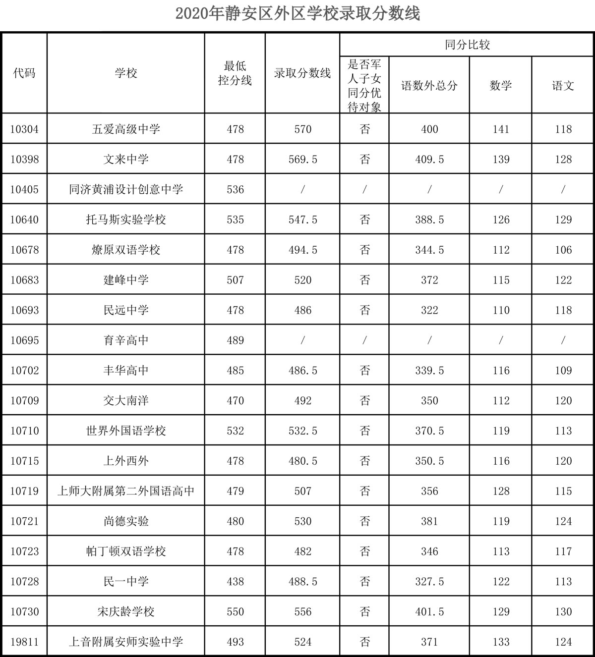 权威发布！2020年上海16区高中招生学校录取分数线