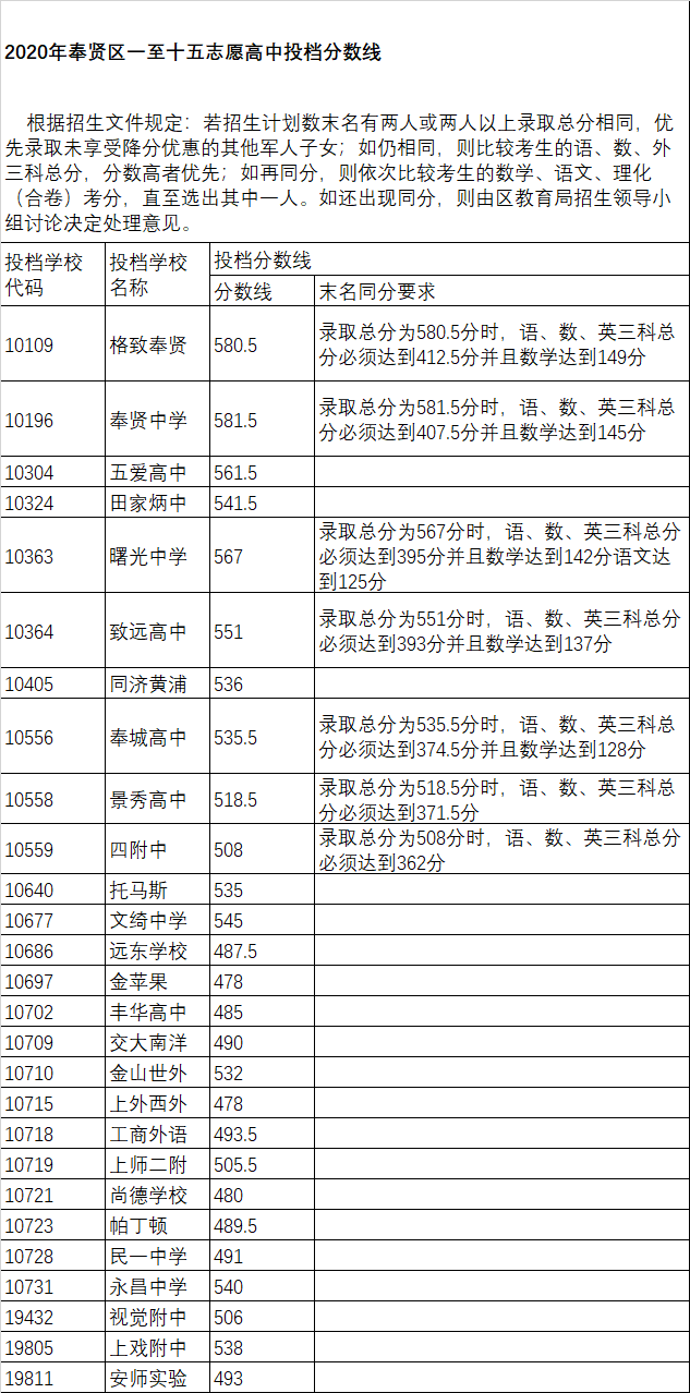 权威发布！2020年上海16区高中招生学校录取分数线