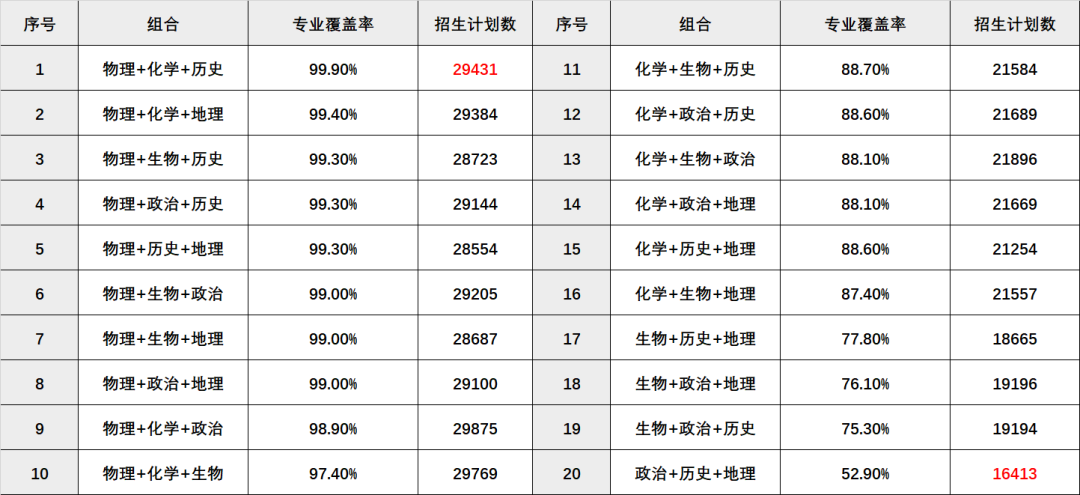 高考政策扫盲：小3门选科怎么?。?0种组合大数据！